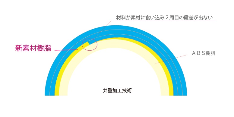 ダンサレスコア構造