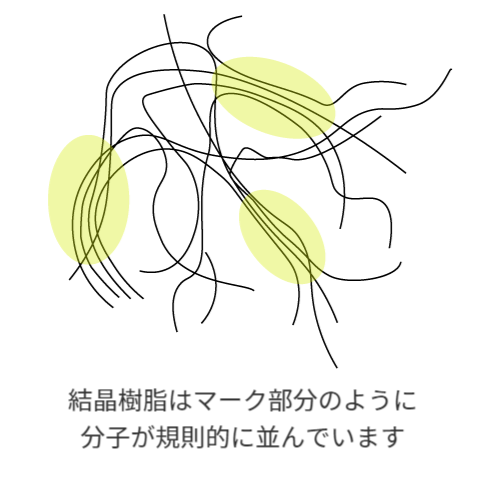 結晶樹脂
