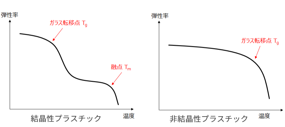 ガラス転移点
