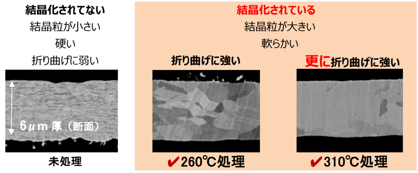 金属箔　熱処理　再結晶化
